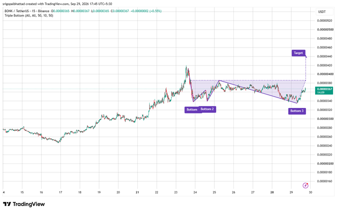A TradingView candlestick chart for BONK/USDT on Binance showing a Triple Bottom pattern with labels marking 'Bottom', 'Bottom 2', 'Bottom 3', and a 'Target' line.