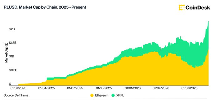 A CoinDesk chart titled "RLUSD: Market Cap by Chain, 2025 - Present" displays the total market capitalization of Ripple's RLUSD stablecoin, broken down by issuance on Ethereum (yellow) and XRP Ledger/XRPL (green), from January 2025 through approximately September 2026, with values shown on the y-axis ranging from $0 to $2B+. The chart visualizes the post's data points, showing RLUSD's overall market cap surging to $2.37B by September 2026 and highlighting the pivotal shift in mid-2026 (around June) when XRPL overtook Ethereum as the dominant chain, with XRPL's share expanding significantly to reach the stated 52.0% versus Ethereum's 48.0%.