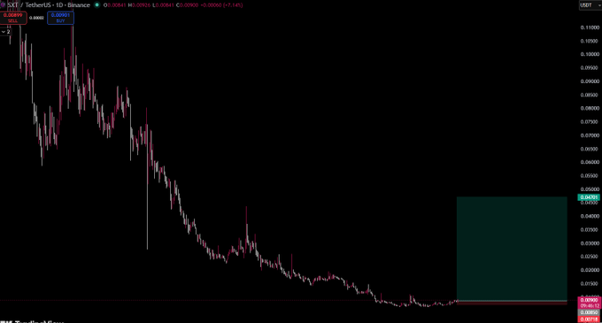 A financial chart for SKT/TetherUS on Binance shows a steep downward price trend, with the current price around 0.00500.