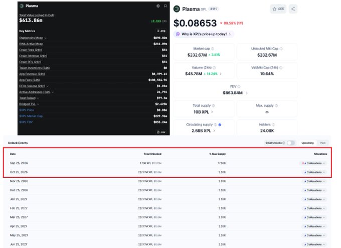 DeFiLlama and CoinGecko pages for Plasma showing XPL price at $0.08653 (+89.55% 1Y), FDV of $863.84M, and a table of upcoming unlock events highlighted in red for Sept 25, 2026 and Oct 15, 2026.