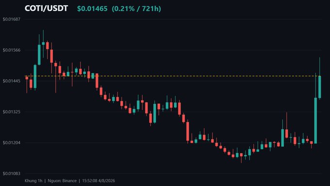 Candlestick chart of COTI/USDT showing a price of $0.01465 (0.21% / 721h) with a notable downtrend followed by a sharp green recovery candle at the right edge.