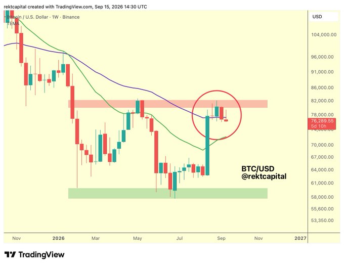 A weekly BTC/USD candlestick chart from Binance (dated September 15, 2026) shows Bitcoin trading at $76,289.55, with a red circle highlighting a recent bearish retest of the 50-week EMA (purple line) near the $78,000 resistance zone, forming an upside wick that suggests a confirmed breakdown. The chart, created by @rektcapital on TradingView, visually supports the post's claim that the price action is solidifying a bearish rejection beyond the 50-week EMA.