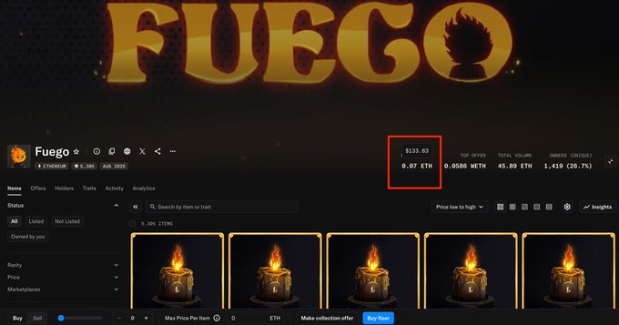 The image shows the OpenSea NFT collection page for "Fuego" with a floor price of 0.07 ETH ($133.83), highlighting its rapid price recovery and +80% gain since minting mentioned in the post.
