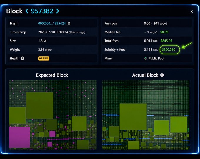 A Bitcoin block explorer interface for Block #957382, highlighting a total subsidy + fees of $200,530 (circled in green) with 98.95% health, showing both expected and actual block visualizations.