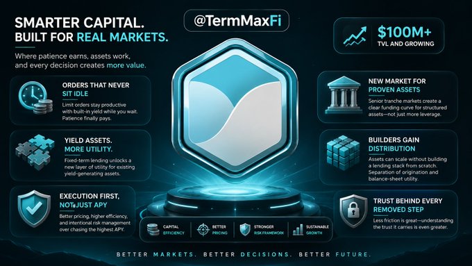 A promotional graphic for "TermMaxFi" with the tagline "SMARTER CAPITAL. BUILT FOR REAL MARKETS," highlighting features like $100M+ TVL, fixed-term lending, and less friction.