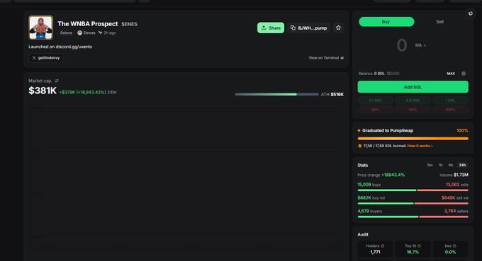 A dark-themed cryptocurrency trading interface displays "The WNBA Prospect SERIES" token (ENES) on Solana with a market cap of $381K and 100% bonding curve progress on PumpSwap. The trading panel shows key stats including an 188.43% 1h price change, $1.73M 24h volume, 15,009 buys vs 13,082 sells, and 4,679 buyers vs 3,756 sellers, supporting the post's claim of ENES's dramatic 188x rise within 24 hours.