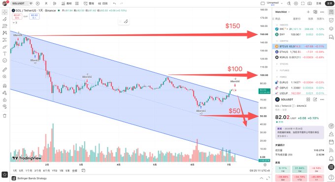 TradingView SOL/USDT chart on Binance showing a descending channel with annotations marking potential targets at $150, $100, and $50, with SOL trading at $82.02.