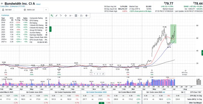 Bandwidth Inc. (BAND) stock chart showing a current price of $79.77 (+29.61%), up 55% from the referenced buy point, with the position still active at 1/4 size according to the trader's update.