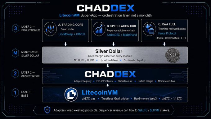 An infographic displays the architecture of "CHADDEX" as a "LitecoinVM Super-App," detailing layers for a Base (LitecoinVM), Orchestration (CHADDEX), Money Layer (Silver Dollar), and Product Modules including Trading Core, Speculation Hub, and RWA Fuel.