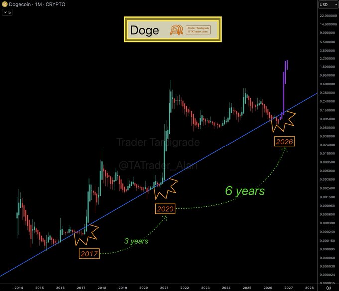 A monthly Dogecoin (DOGE/USD) chart by Trader Tanligrade (@TATrader_Alan) displays price action from 2014 to 2027 along a blue ascending trendline, with orange arrows highlighting three cyclical pumps labeled "2017," "2020," and "2026," illustrating the 3-year and 6-year doubling cycle pattern referenced in the post.