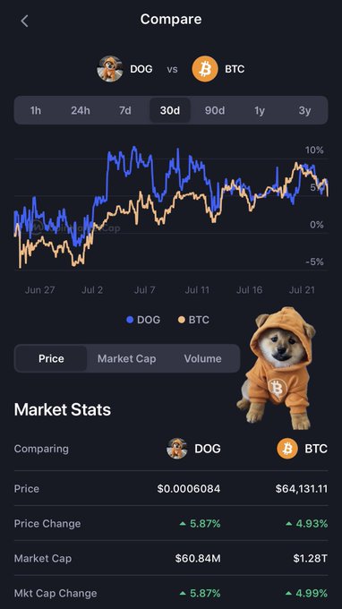 A cryptocurrency comparison chart showing DOG vs BTC performance over 30 days, with DOG at $0.0006084 (market cap $60.84M, +5.87%) and BTC at $64,131.11 (market cap $1.28T, +4.93%).