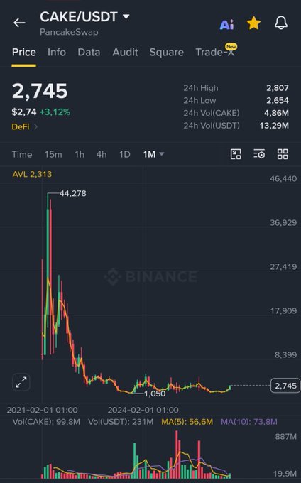 The image shows a Binance trading chart for the CAKE/USDT pair on PancakeSwap, displaying a dramatic price decline from an all-time high of 44,278 down to a current price of 2,745 (-3.12% over 24 hours), with a brief recovery spike to 1,050 shown on the chart. This visual supports the post's claim about "Wizz capital" accumulating a large CAKE position while suggesting the "Binance cartel" could manipulate the price upward, as the token has lost over 90% of its value from peak.