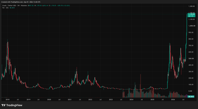 A TradingView stock chart on a dark background displays Zoetis Inc (ZOO) / Tether (USDT) price data, showing significant price volatility between 2018 and 2026.