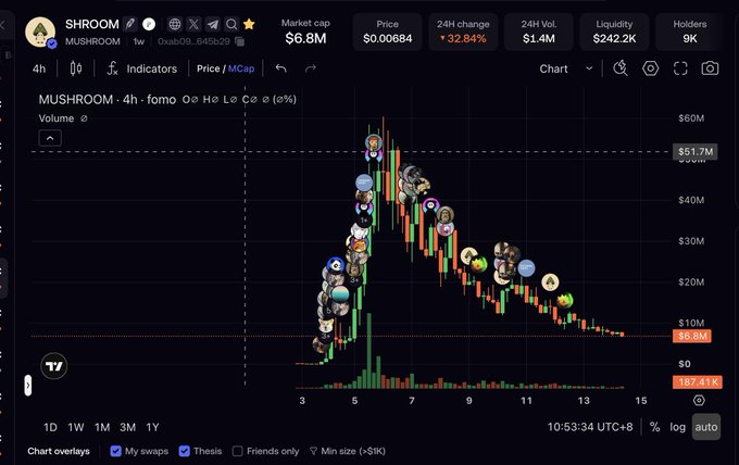 The image shows a 4-hour candlestick chart of the meme token SHROOM (MUSHROOM) on what appears to be DEX Screener, with key metrics displayed including a market cap of $6.8M, price of $0.00684, and a notable 32.84% decline over 24 hours, illustrating the sharp post-peak correction and cooling momentum referenced in the article about Robinhood Chain's revenue and DEX trading volume downturn.