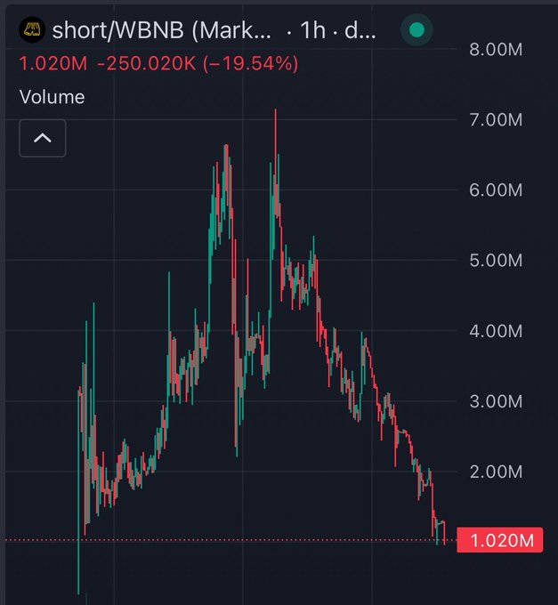 A candlestick chart on a trading interface shows the 'short/WBNB' trading pair on a 1-hour timeframe, with a current value of 1.020M, down 250.020K (-19.54%) in red.