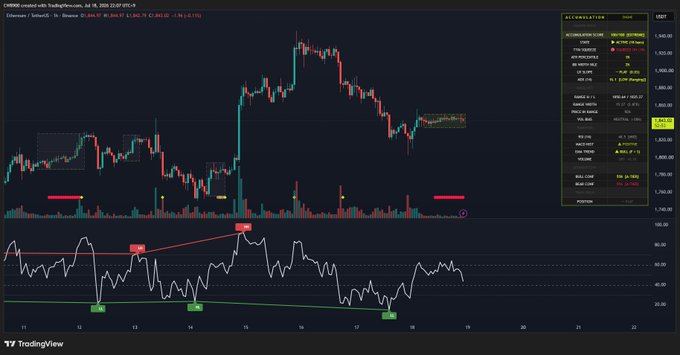The image shows a TradingView chart of Ethereum (ETHUSD) on Binance displaying a 1-hour candlestick view with prices around $1,862-$1,864, accompanied by an accumulation score panel showing the score at 100, alongside an RSI indicator at the bottom that visually supports the post's claim of intensifying ETH accumulation during sideways price action.