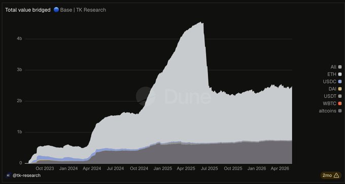 A Dune Analytics chart by @tk-research titled "Total value bridged" shows Base (blue) comprising only a small fraction of the total bridged value (~2.5b) compared to the aggregate of ETH, USDC, DAI, USDT, WBTC, and altcoins (gray), highlighting the poster's frustration that Base's bridging activity has been overlooked despite significant engagement, with their call for an airdrop underscored by Base's lack of acknowledgment.