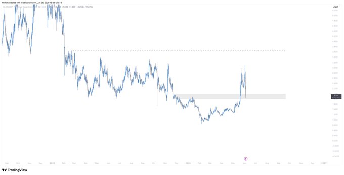 In the image, there is a line graph with a downward sloping pattern against a solid gray background. The x-axis of the graph represents time (in days), while the y-axis indicates the amount of money gained or lost over that period. The line on the graph shows an overall decrease in value, which could be due to several factors such as market fluctuations or poor business performance during the given time frame. 

The post about Bitcoin states that "After analysis, ทระมลาม", which means there is a new report on Bitcoin and its trends. The image shows the graph of Bitcoin's value changes over several days in a downward direction, suggesting that the cryptocurrency has experienced losses during this period.
