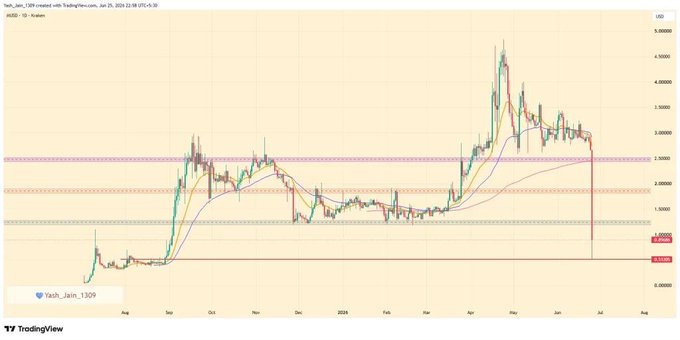 The image shows a TradingView daily candlestick chart of MemeCore ($M), created by Yash Jain on June 30, 2025, displaying a dramatic price collapse from a peak near $0.50 down to approximately $0.27, with several moving averages (including the 50-day) and horizontal support/resistance zones visible—visually illustrating the "$2.7B value erasure" and long liquidation cascade referenced in the post.