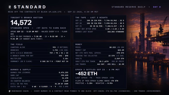 A dashboard titled '|| STANDARD' displaying 'DAY 8' of a 'STANDARD RESERVE DAILY' for the ROBINHOOD CHAIN, showing metrics like 'TONIGHT'S BRANCH AUCTION 14,572' and an 'EPOCH 3 SETTLES SEP 23 · 6 PM MST -452 ETH' over an industrial background.