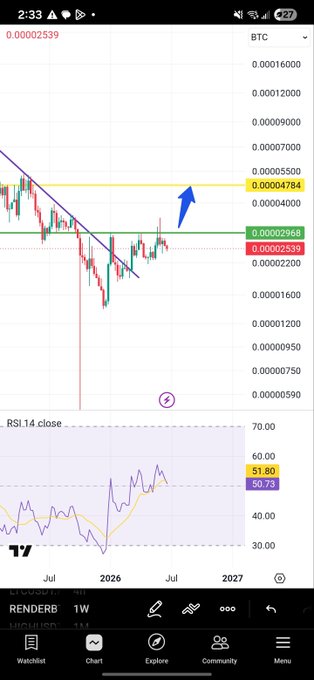 A TradingView chart shows RENDER/BTC on the 1W timeframe with the price at 0.00002539, pushing toward a key resistance at 0.00004784 (highlighted by a blue arrow), accompanied by an RSI at 51.80—visually reinforcing the post's bullish counterpoint to anyone being bearish on Render.