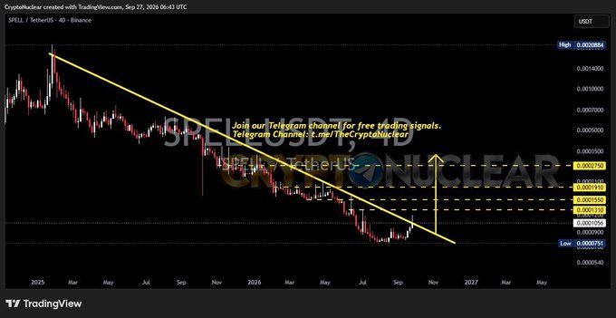 A TradingView chart for the SPELL/USDT cryptocurrency pair on Binance, showing a downward trend with a yellow triangle pattern and text 'Join our Telegram channel for free trading signals.'