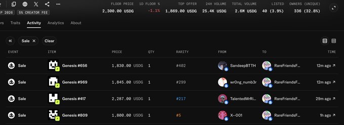 A dark-themed NFT marketplace interface showing an activity log of Genesis NFT sales with prices ranging from 1,800.00 to 2,287.00 USDC, and a floor price of 2,300.00 USDC.