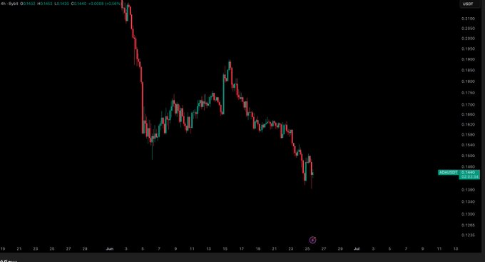 A 4-hour candlestick chart of ADA/USDT shows a sharp decline from above $0.2000 down to approximately $0.1433, with prices steadily trending lower throughout late May and June. The post humorously asks when Cardano will pump, despite the visible downtrend suggesting continued bearish momentum.