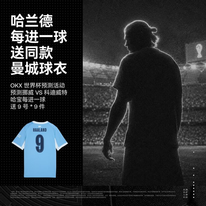 A promotional ad for OKX's World Cup prediction event featuring a silhouette of soccer player Haaland with Chinese text offering a free Manchester City jersey (size 9) for each goal he scores, with Norway vs. Scotland match prediction.