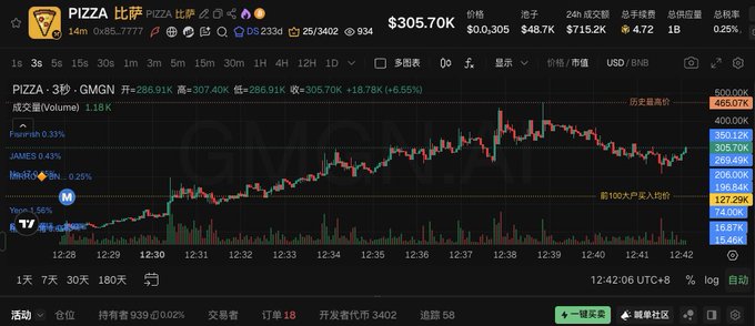 This is a cryptocurrency trading chart showing the price action of PIZZA against GMGN, with the price currently at $305.70K and experiencing a 6.55% increase. The post's mention of "BTCB pool" suggests this chart might be related to the trading or liquidity of PIZZA within a Bitcoin-backed token pool.