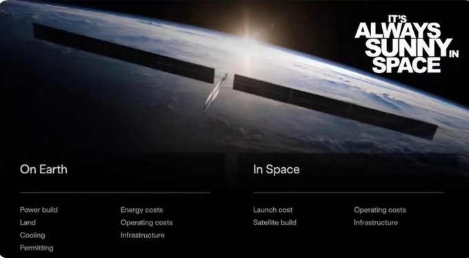 An advertisement for 'It's Always Sunny in Space' featuring a satellite orbiting Earth, comparing costs 'On Earth' (Power build, Land, Cooling, Permitting, Energy costs, Operating costs, Infrastructure) versus 'In Space' (Launch cost, Satellite build, Operating costs, Infrastructure).
