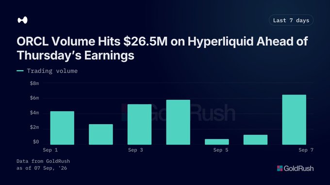 GoldRush chart titled 'ORCL Volume Hits $26.5M on Hyperliquid Ahead of Thursday's Earnings' showing daily trading volume for the last 7 days.