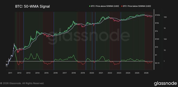The image displays a Glassnode chart titled "BTC: 50-WMA Signal" tracking Bitcoin's price relative to its 50-week moving average from 2011 through 2026, with green indicating price above the 50WMA and red indicating below. The chart visually supports the post's claim by showing the historical moments when BTC's short-term moving average has crossed the 50WMA, illustrating the rarity of such crossovers and the current position where a crossing appears imminent if price holds around the ~$80k level.