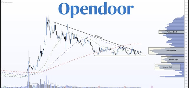 A stock chart for Opendoor ($OPEN) displays a descending triangle pattern with resistance labeled around $5-6 and horizontal support near the lows, accompanied by volume shelf indicators showing declining volume on the right side—visually reinforcing the post's suggestion that the prolonged consolidation must soon resolve in a breakout direction.