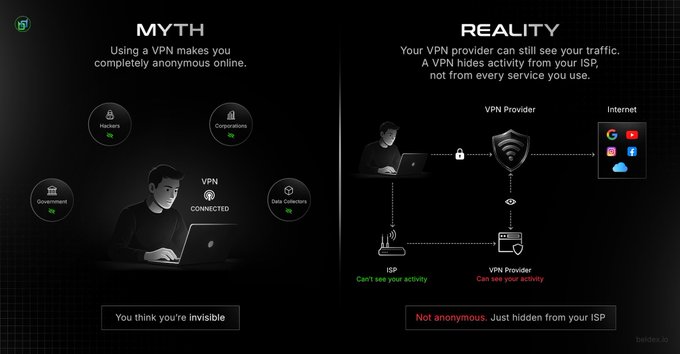 An infographic contrasting the 'Myth' versus 'Reality' of VPN usage, explaining that while VPNs hide activity from ISPs, the VPN provider can still see your traffic, meaning you are 'Not anonymous, just hidden from your ISP.'