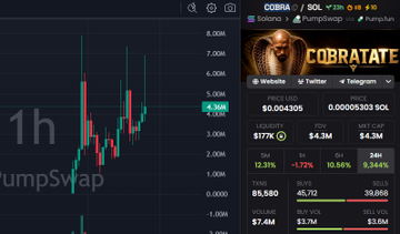 The image shows a candlestick chart and trading data for the token "COBRA" on the Solana blockchain (via PumpSwap), displaying a price of approximately $0.004305 with a market cap of $4.3M, though it shows signs of recent decline. The accompanying post highlights skepticism about the token's legitimacy, referencing concerns over supply distribution and alleged scammers, which aligns with the bearish price action and modest trading volume visible in the chart.