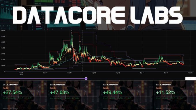 A cryptocurrency chart displaying 'DATACORE LABS' with positive performance metrics (+27.54%, +47.63%, +49.44%, +11.52%) across a candlestick price chart spanning September dates.