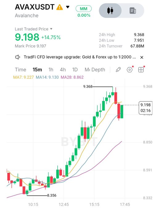 A Bybit trading chart for AVAXUSDT (Avalanche) showing the last traded price at 9.198 (+14.75%) with a 15-minute candlestick chart displaying MA7, MA14, and MA28 moving averages.