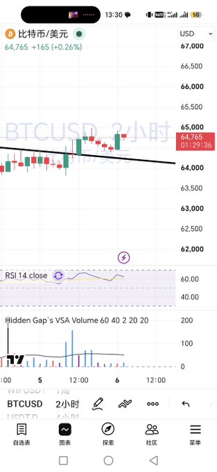 A 2-hour BTC/USD candlestick chart on TradingView shows Bitcoin price at 64,765 USD (+0.26%), with a recent breakout above a descending trendline near 64,000, accompanied by RSI at 60 and rising volume bars. The post's ironic message about anticipating a fake breakout only to witness a real one is reflected in the chart, where BTC broke decisively above the trendline resistance.