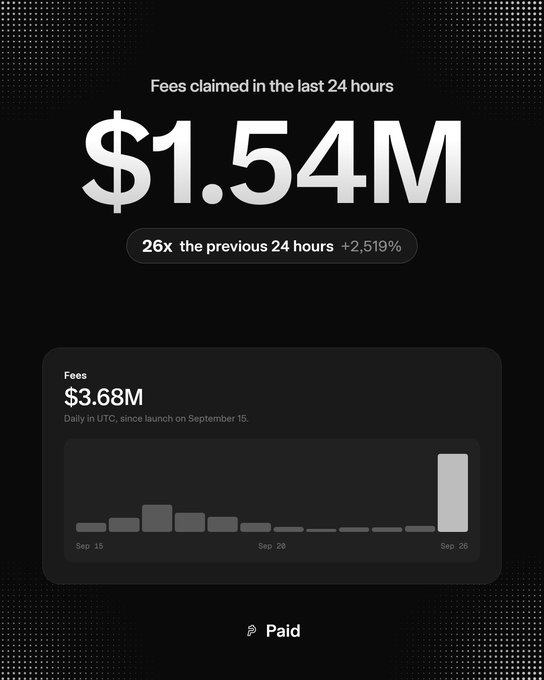 The image displays a dashboard showing "$1.54M" in fees claimed in the last 24 hours for $PAID—representing a 26x increase (+2,519%) from the previous day—with total daily fees of $3.68M since its launch on September 15, as visualized by a bar chart. This illustrates the post's point about $PAID's unique fee-revenue model, where memecoin trading automatically generates dollar payments for the named X account without requiring any action from them.