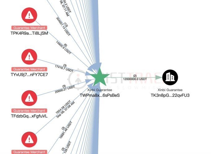 A cryptocurrency transaction graph shows large USDT transfers from multiple 'Guarantee Merchant' addresses converging on the Xinbi Guarantee wallet (TWPma8x...6sPsBeS).