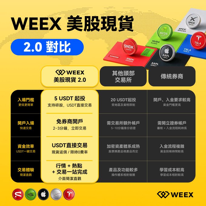 An advertisement for WEEX US Stock Spot 2.0, comparing it against other top exchanges and traditional brokers, highlighting features like 5 USDT minimum investment, free account opening, direct USDT trading, and integrated trading experience, with logos for NVDA, TSLA, AAPL, SPCX, and SNDK.