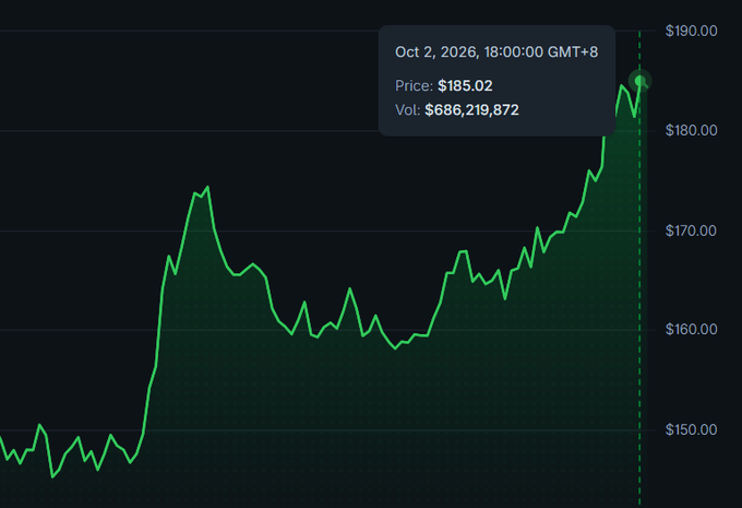 A green line chart shows AAVE's price surging to $185.02 on October 2, 2026, at 18:00 GMT+8, with a trading volume of $686,219,872, illustrating the cryptocurrency's strong upward momentum that the post describes as "making tidal waves" ready to "flood the market."