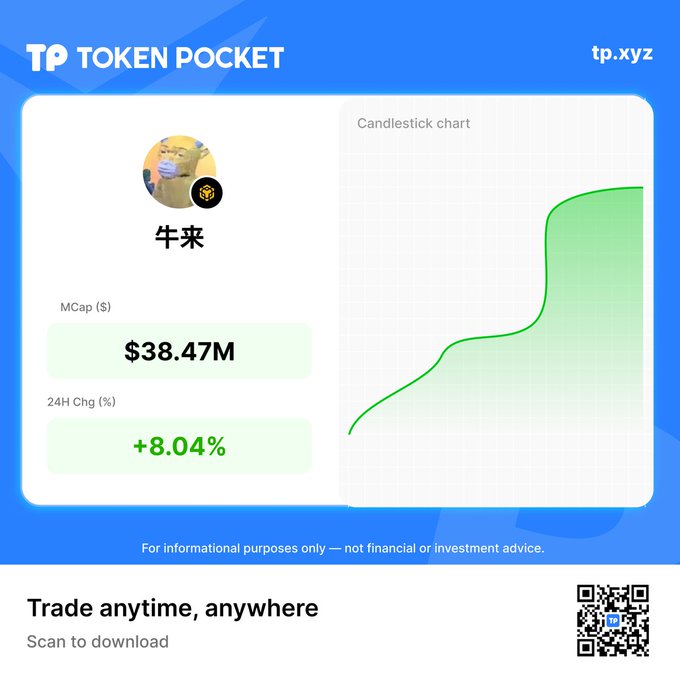 A Token Pocket promo graphic displays the token 牛来 (Niu Lai) with an $38.47M market cap and +8.04% 24H change alongside an upward candlestick chart, illustrating the meme coin's rapid rise after viral film clips boosted its onchain attention to peak near $50M.