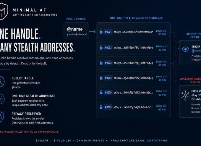 An infographic for "MINIMAL AF" cryptography infrastructure explains how a public handle resolves to many stealth addresses, showing a sequence of unique addresses and describing features like privacy preservation.
