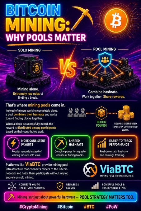 An infographic titled 'BITCOIN MINING: WHY POOLS MATTER' comparing solo mining versus pool mining, highlighting ViaBTC mining pool infrastructure with benefits including more consistent payouts, shared hashrate, and easier performance tracking.