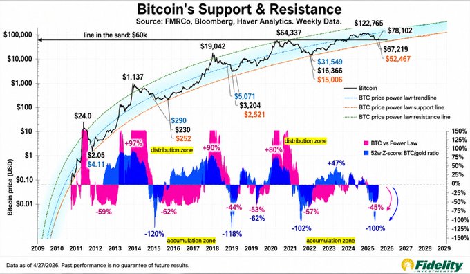 The image is a Fidelity chart titled "Bitcoin's Support & Resistance" plotting BTC's weekly price from 2009 to 2026 on a logarithmic scale, highlighting key historical highs (e.g., $19,042 in 2017, $64,337 in 2021, $122,765) along with BTC power law trendlines, distribution zones, and accumulation zones marked with percentage deviations (+97%, +90%, +80%, -59%, -62%, -100%).

The chart supports the post's point by showing Bitcoin stuck in the highlighted "accumulation zone" near the lower power law support line (~$52k–$67k), with no breakout above resistance yet — visually reinforcing the message of continued sideways weakness despite on-chain metrics suggesting a potential cyclical bottom.