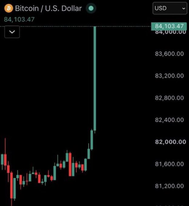 A Bitcoin/U.S. Dollar price chart on Robinhood showing BTC at $84,103.47 with candlestick data displaying price movements.