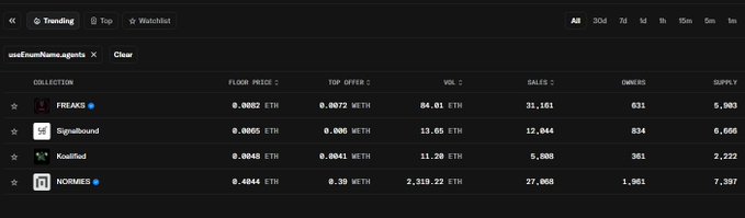 A dark-themed cryptocurrency NFT marketplace interface showing a 'Trending' collection table with collections like FREAKS, Signalbound, Koalified, and NORMIES, displaying floor price, top offer, volume, and ownership stats in ETH.