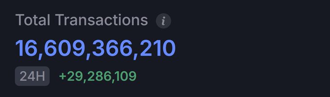 A dashboard screenshot displays SUI network metrics, showing "Total Transactions" at 16,609,366,210 with a 24-hour increase of +29,286,109, confirming the milestone referenced in the post about $SUI reaching 16.6 billion total transactions.